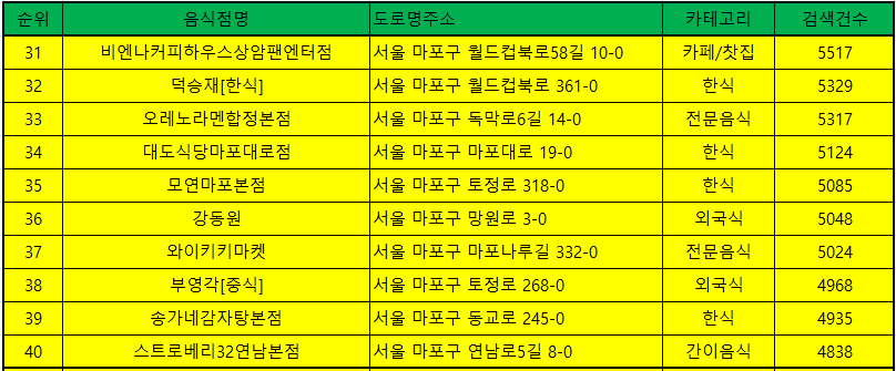 마포 맛집 방문순위 TOP 50