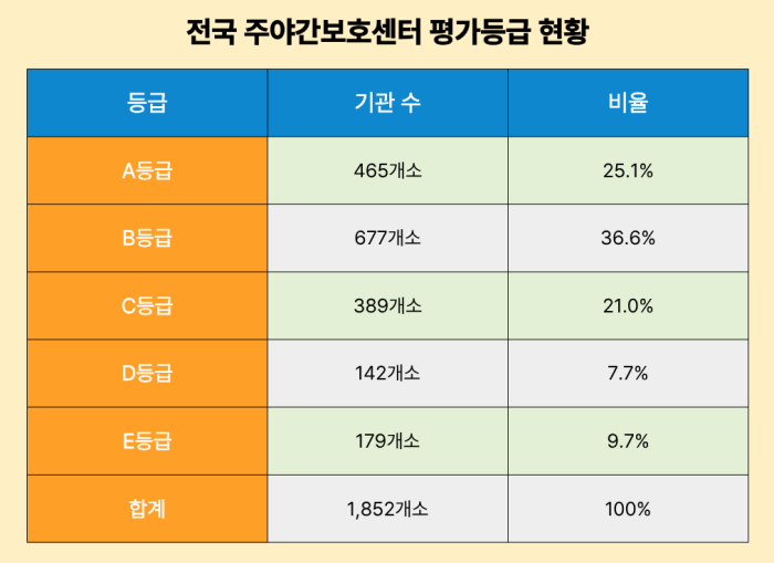 전국 주야간보호센터 평가 등급 현황