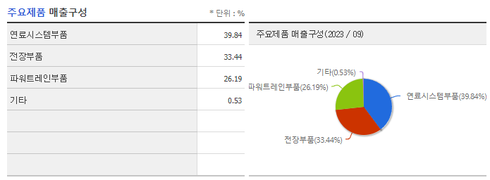 모토닉_주요제품