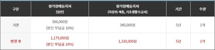 노인보청기 지원금 금액