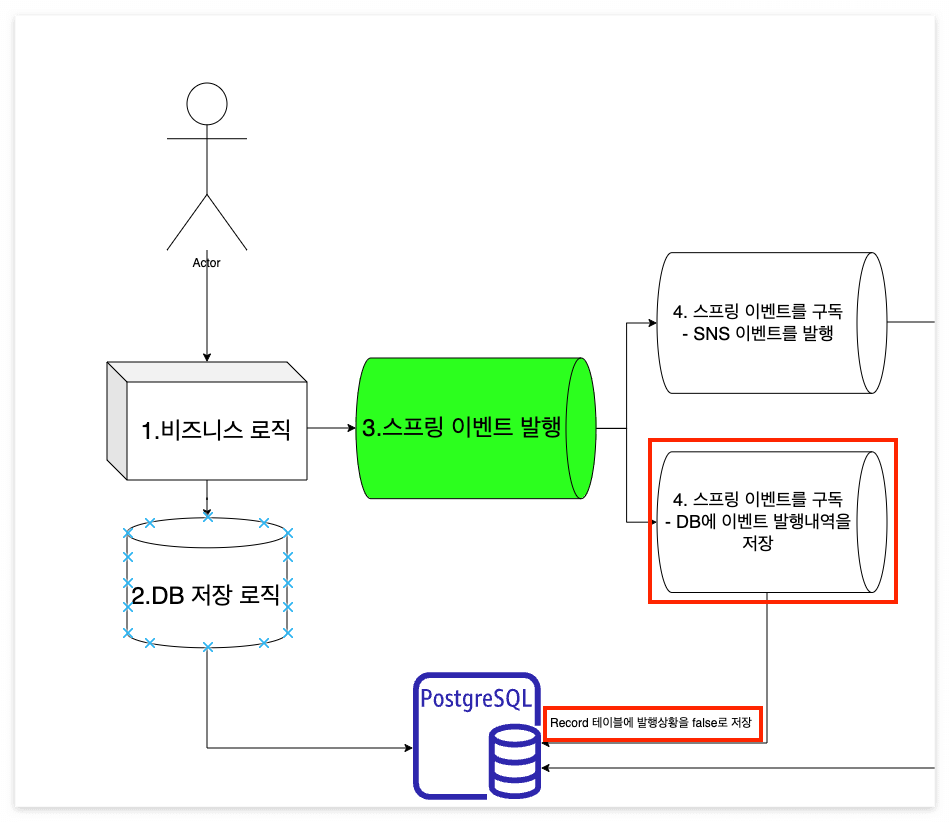 Record 테이블에 published false로 저장