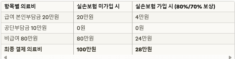 실손보험 비교 안내