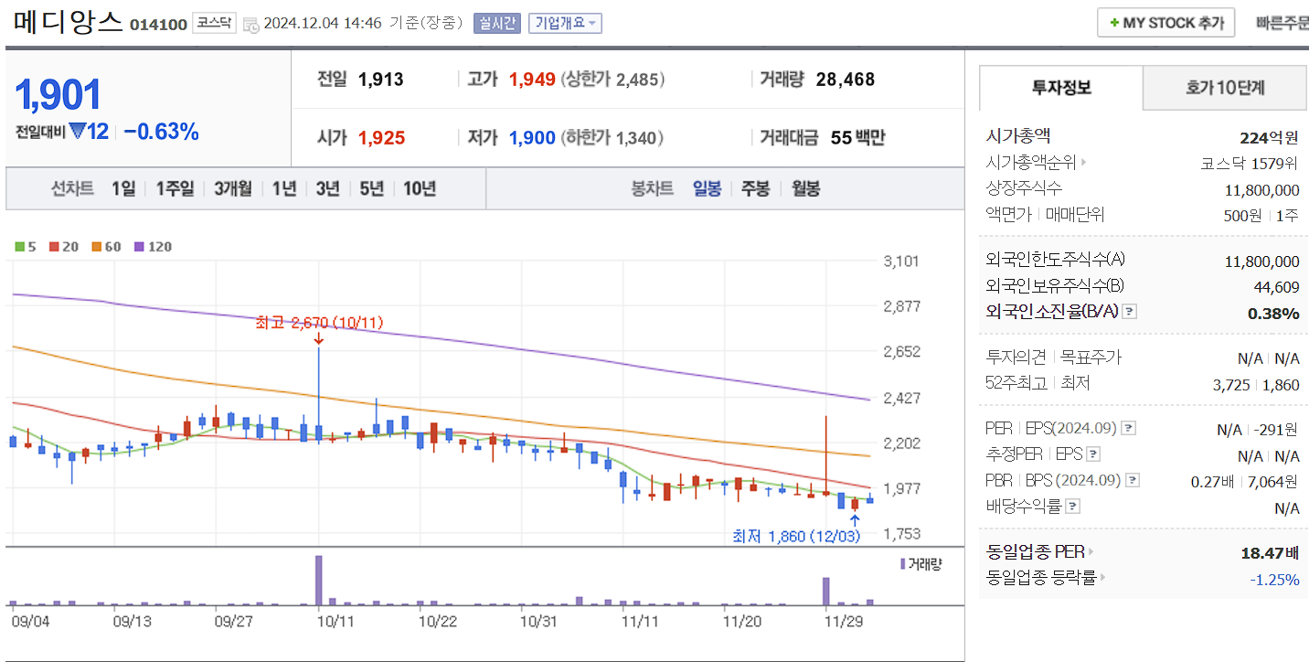 저출산 관련주 메디앙스 일봉 차트