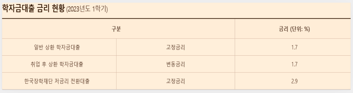 학자금대출 금리현황