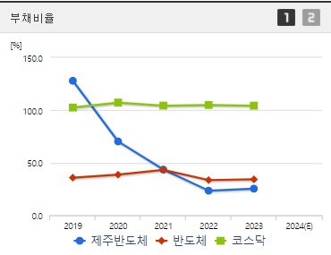 제주반도체 주가 부채비율 (0926)