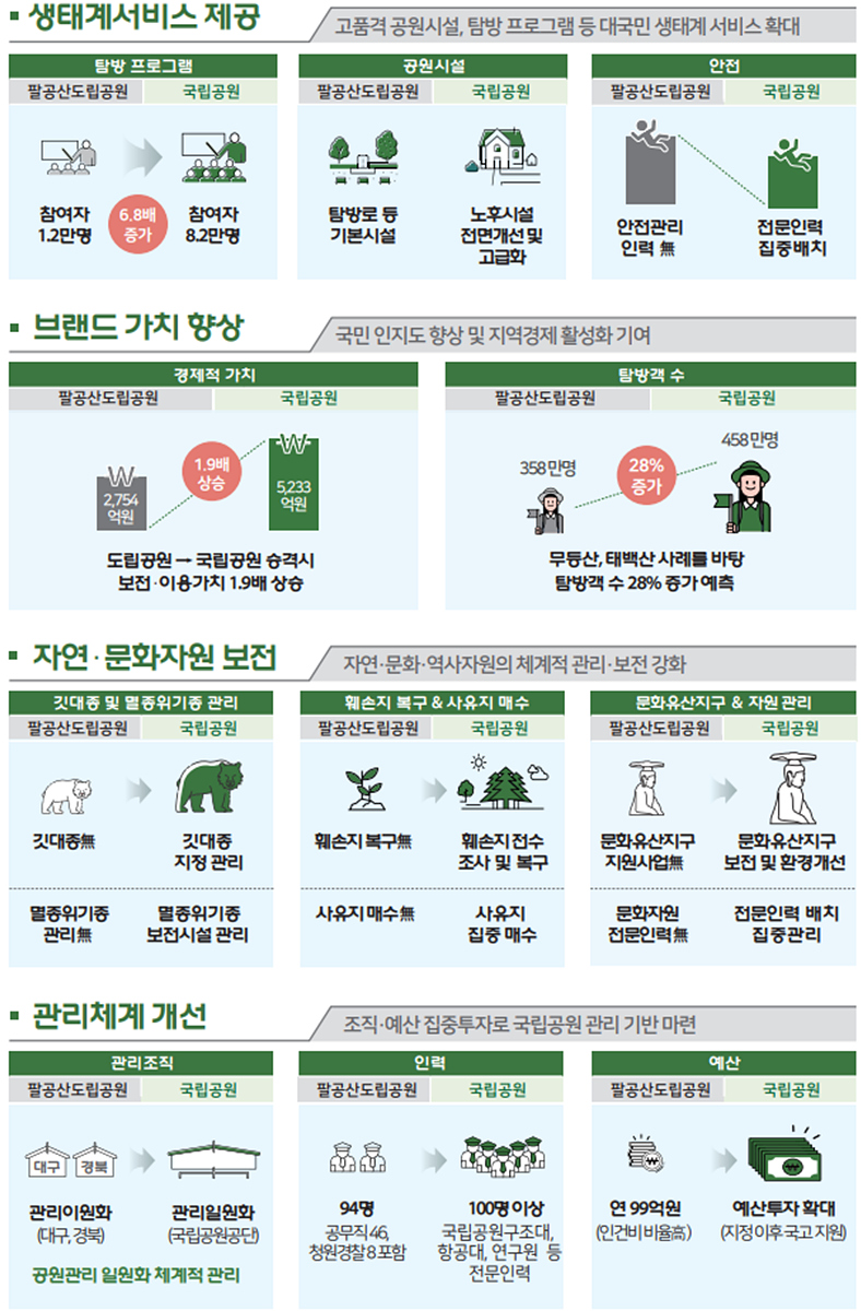 ‘팔공산’국립공원 승격 확정! 영남권 광역시 최초