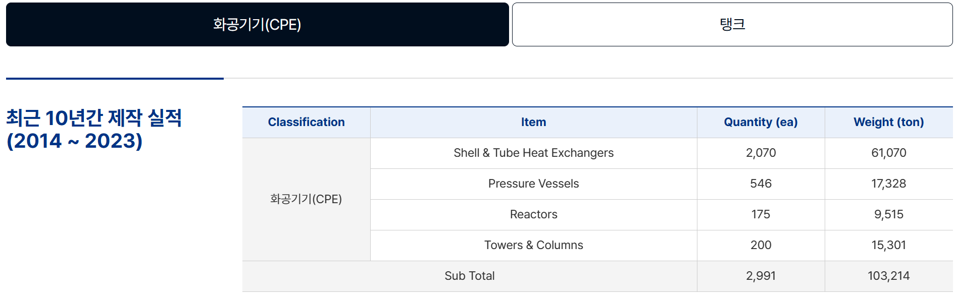 출처 : 한텍홈페이지. 최근실적
