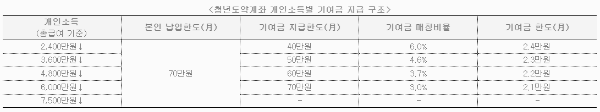 개인소득: 연 6,000만 원 이하