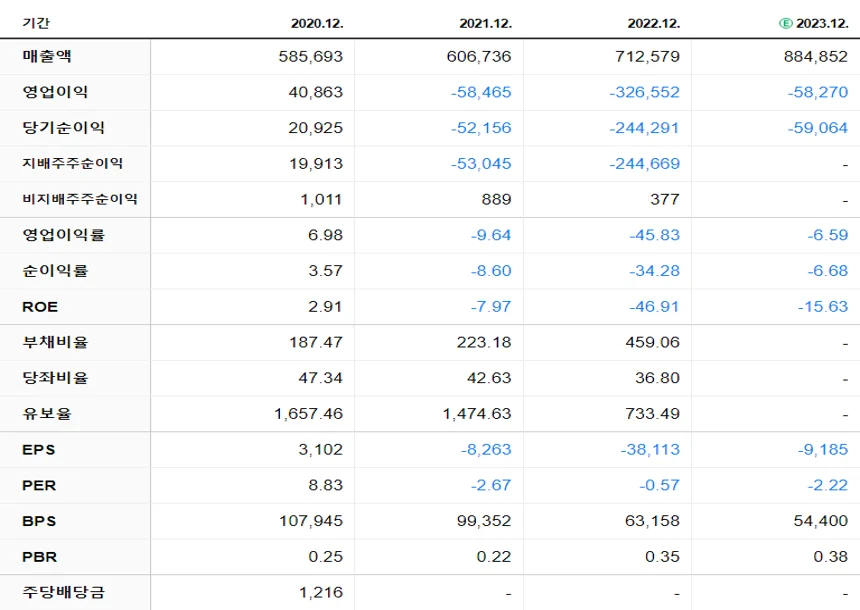 한국전력 재무제표
