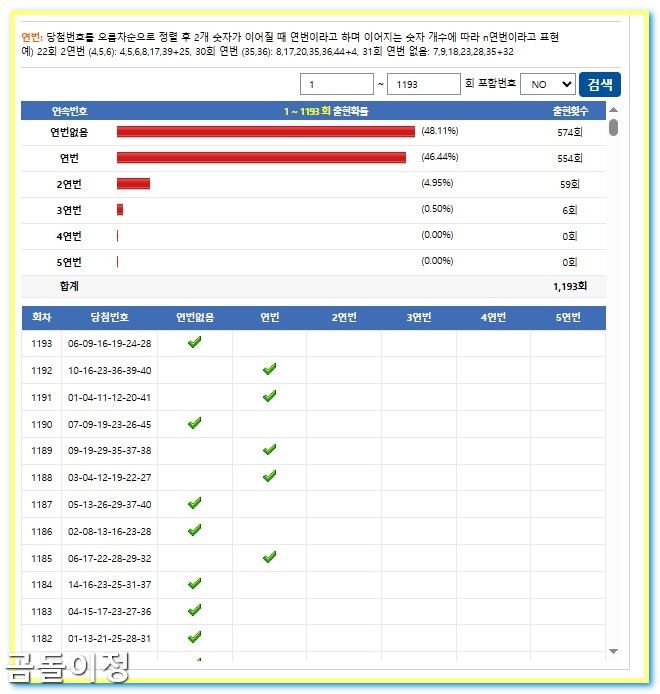 1194회차 로또 연번 분석으로 연속 번호 흐름 완벽 해석하기