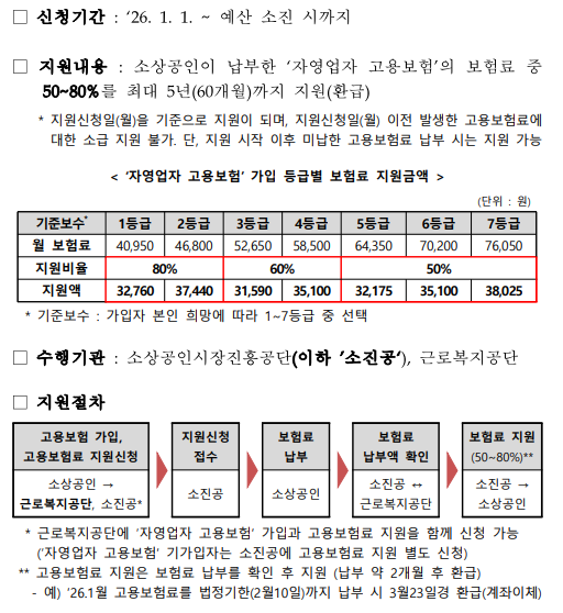 소상공인 정책자금 지원금 고용보험료 시장 진흥공단 최대 80%지원!