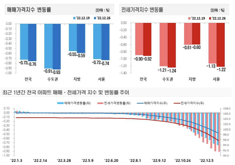 전국 아파트-매매가격지수-변동률-전세가격지수-변동률-최근 1년간 전국 아파트-매매&#44;전세가격지수- 및 변동률 추이 그래프