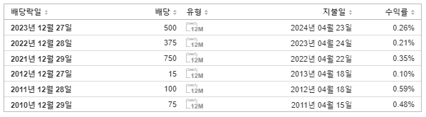 셀트리온 배당금 지급일