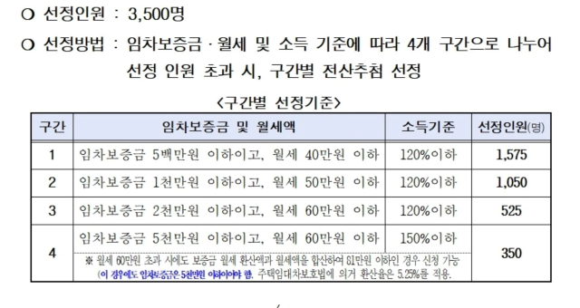 서울시 청년월세지원