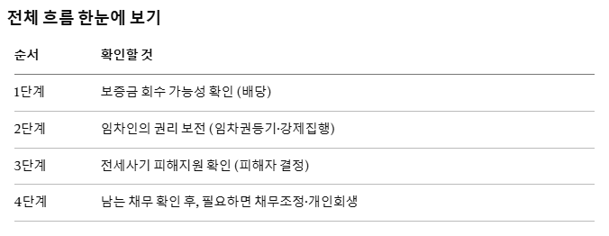 전세사기피해대응 한눈에