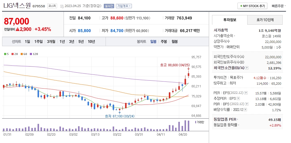 LIG넥스원 일봉차트