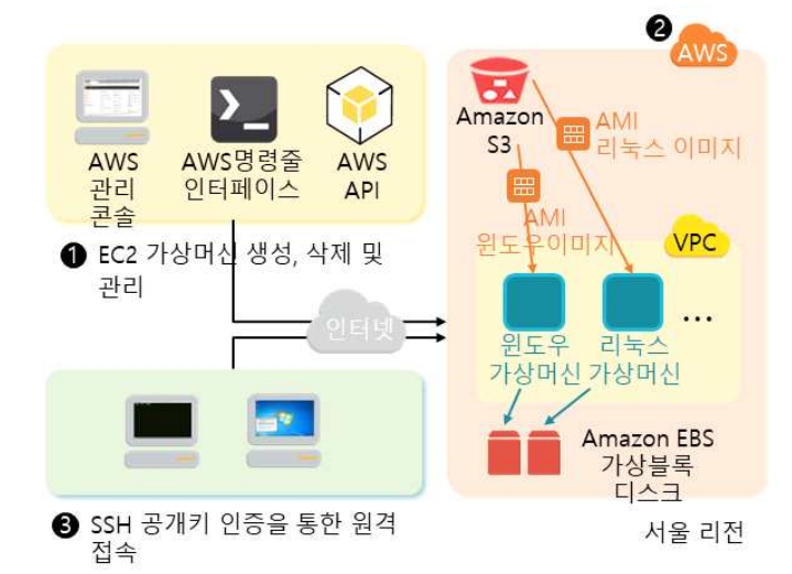 EC2