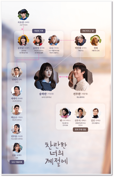 찬란한 너의 계절에 등장인물관계도