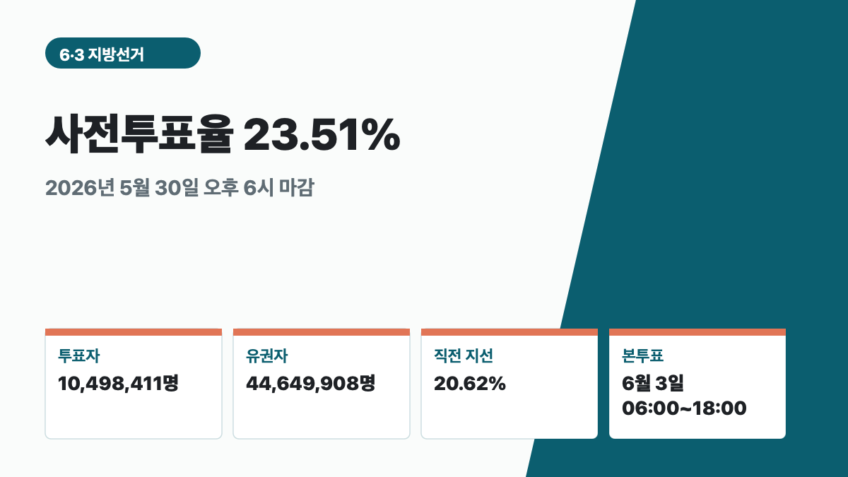 2026년 5월 30일 6&middot;3 지방선거 사전투표율 23.51%와 사전투표자 1049만8411명을 정리한 대표 이미지