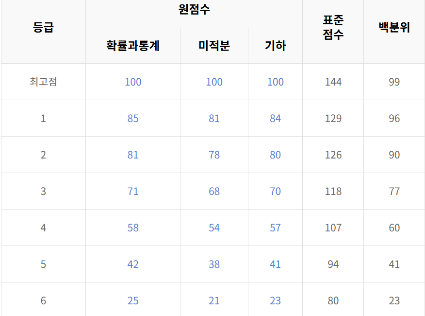 ebsi 추정 예상등급컷 수학