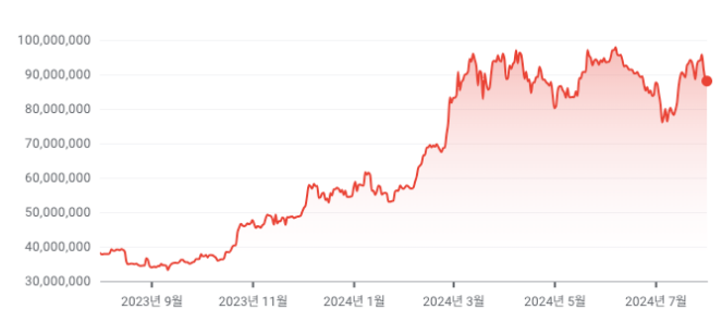 비트코인 시세 예측 방법