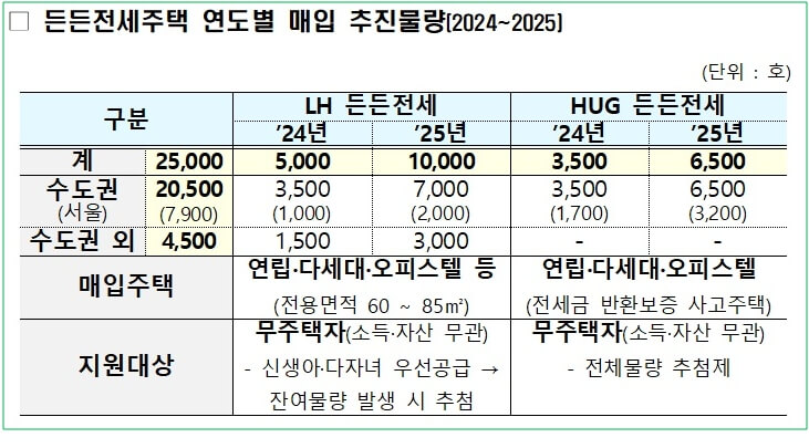 든든전세주택 비교 표