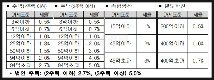 과세준 세율