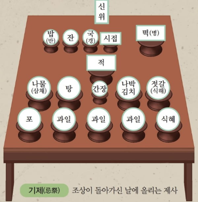제사상차림