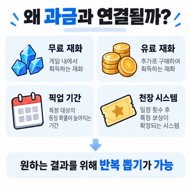 무료 재화 유료 재화 픽업 기간 천장 시스템이 가챠 과금과 연결되는 구조를 보여주는 이미지