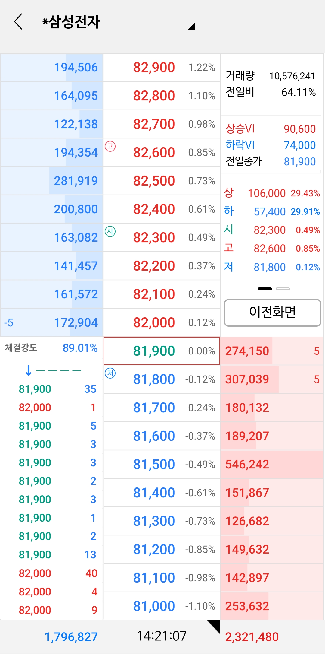 체결강도가 100퍼센트 미만으로 매도세가 강한 삼성전자 호가창
