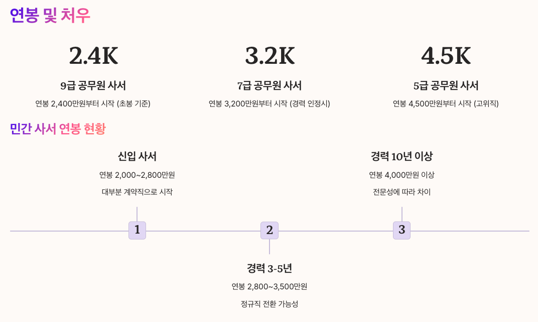 공무원 사서와 민간 사서 연봉 및 처우 정리 이미지