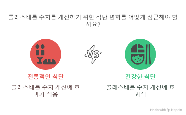 콜레스테롤 식단 비교