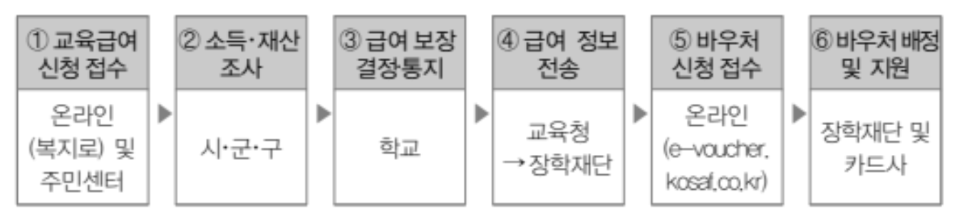 2024년 교육급여 바우처 신청 부터 지급액 및 기간, Q&A 까지!
