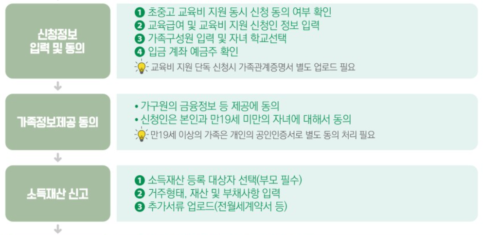 초중고 교육비 지원