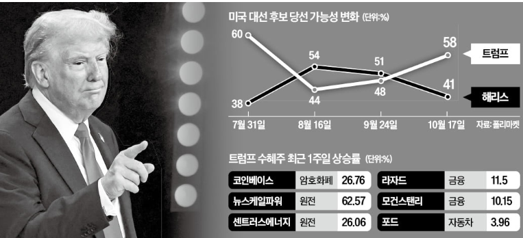 트럼프 수혜주 관련 시장 전망