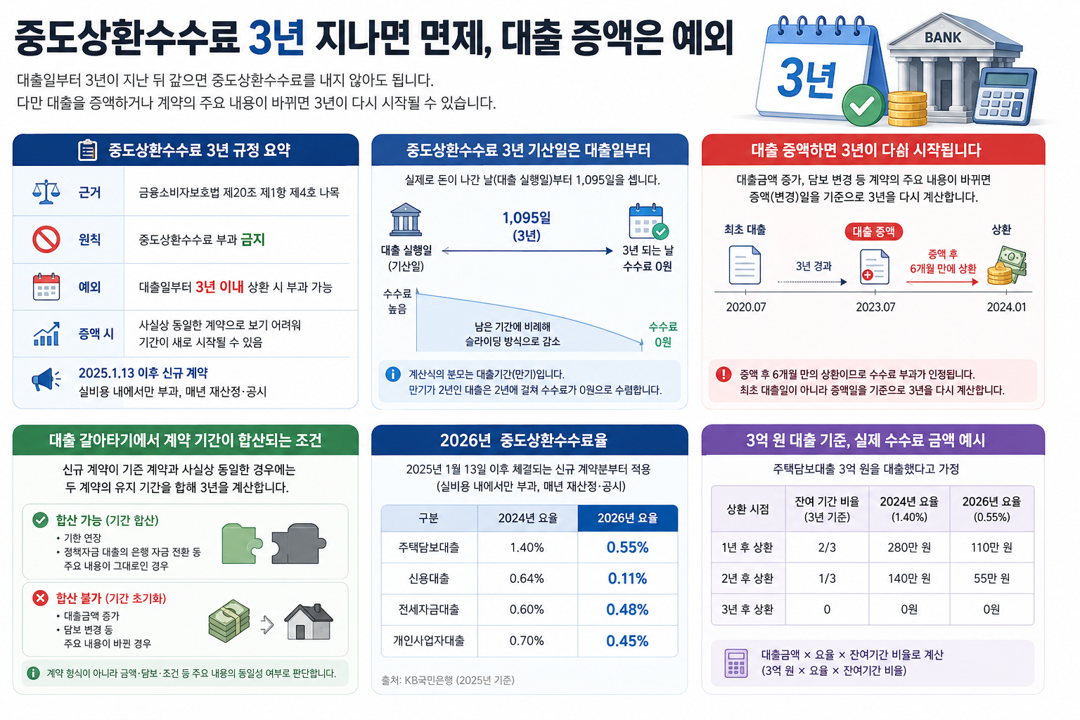 중도상환수수료 3년 지나면 면제, 대출 증액은 예외