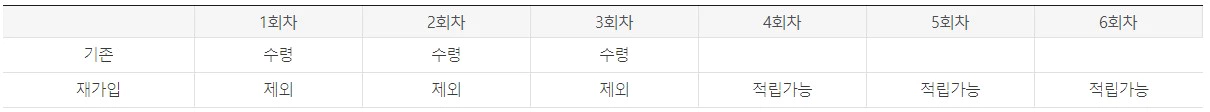 청년 재직자 내일채움공제 플러스 재가입시 적립 한도
