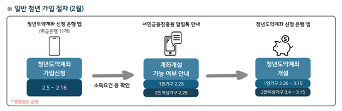 청년도약계좌 일반 청년 가입 절차 그림