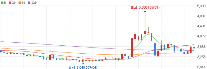 우크라이나-재건-관련주-다스코-주가