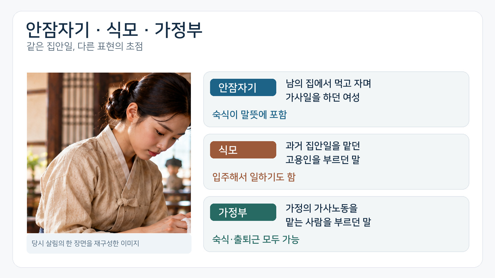 안잠자기는 숙식이 말뜻에 포함되고 식모와 가정부는 가사노동 관련 호칭임을 옛 집안일 장면과 함께 비교한 발표자료형 이미지