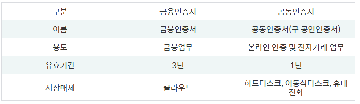 금융인증서와 공동인증서 차이점 비교표
