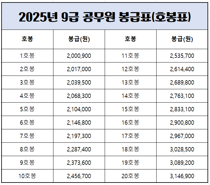 2025년 9급 공무원 봉급표