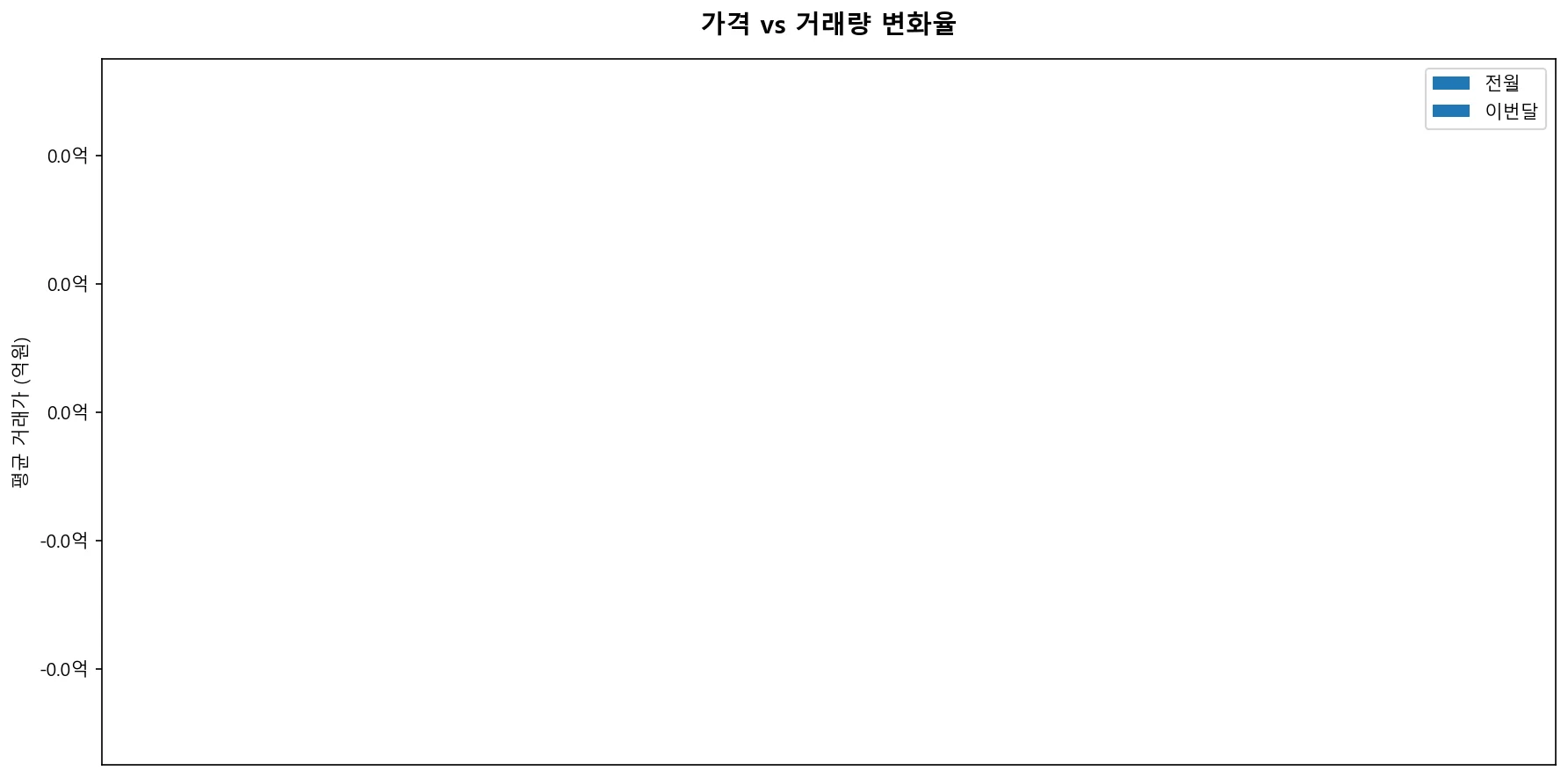 가격 vs 거래량 변화율 비교