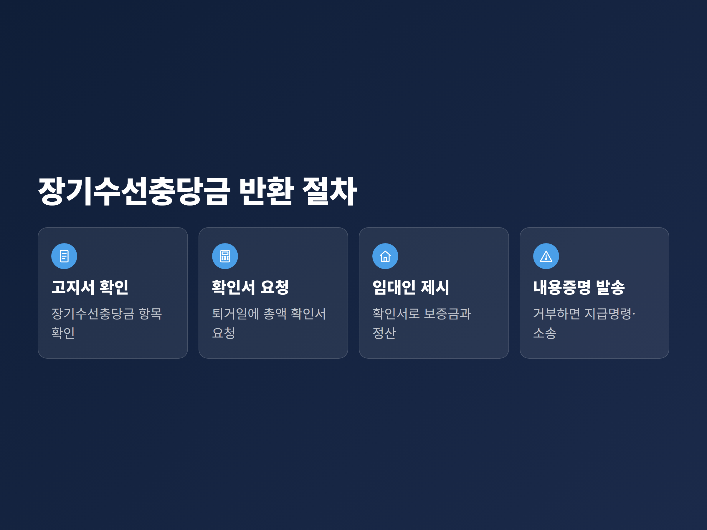 장기수선충당금을 돌려받기 위한 고지서 확인부터 내용증명 발송까지 네 단계 절차를 순서대로 정리한 흐름도