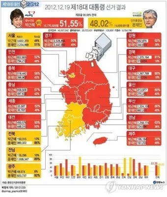 2025년까지 한눈에 대한민국 역대 대선 투표율 흐름 정리 당선자 득표율 비교 포함_12