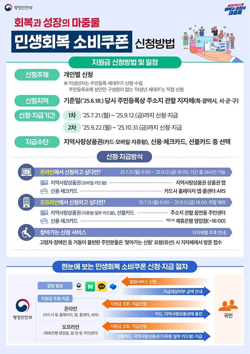 정부의 민생경제 회복 대책으로 시행되는 소비쿠폰은 소득 구분 없이 전 국민이 대상이며 카드사 앱 또는 지자체를 통해 신청 가능합니다.