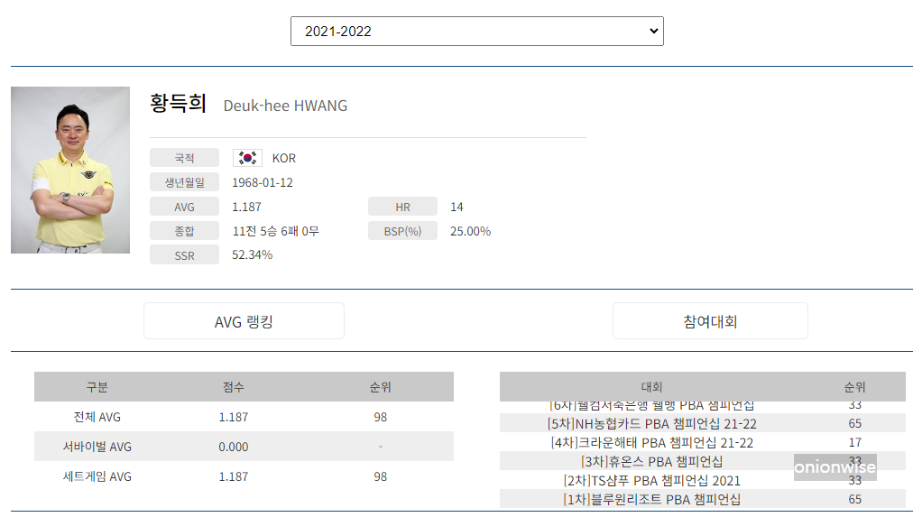 프로당구 2021-22 시즌, 황득희 당구선수 PBA투어 경기지표