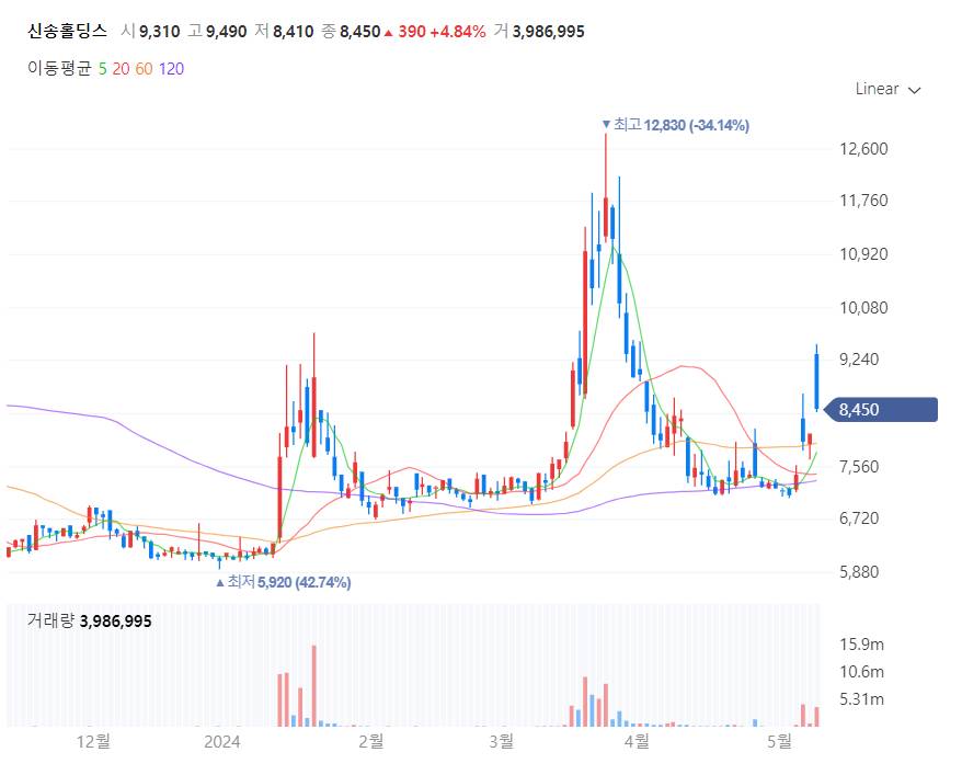 곡물 관련주 신송홀딩스 주가 차트