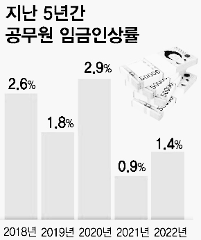 2018년-2022년 공무원 월급 인상률