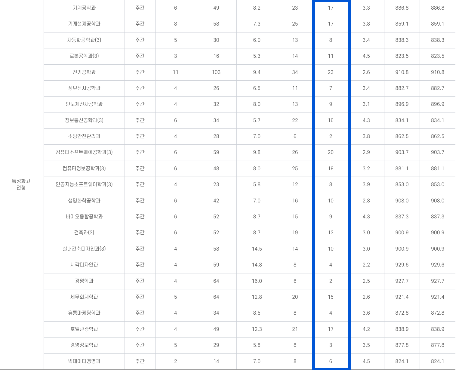2023 동양미래대 수시 2차 추가합격 결과